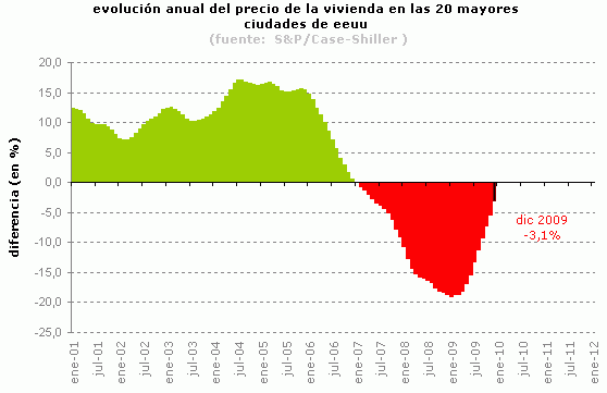 El precio de la vivienda en eeuu sube por séptimo mes consecutivo (gráfico)