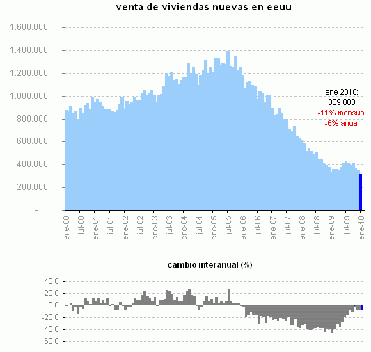 La venta de viviendas nuevas en eeuu cae a mínimos históricos (gráfico)