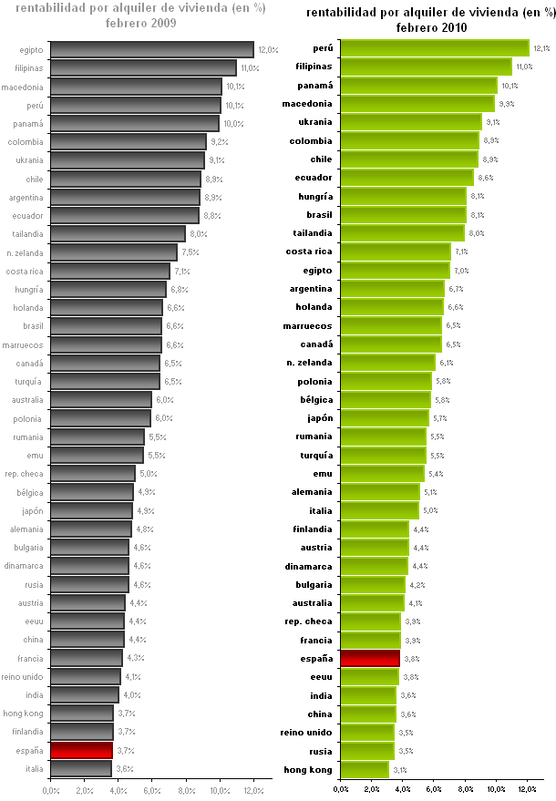 España avanza posiciones en el ranking inmobiliario de rentabilidad por alquiler