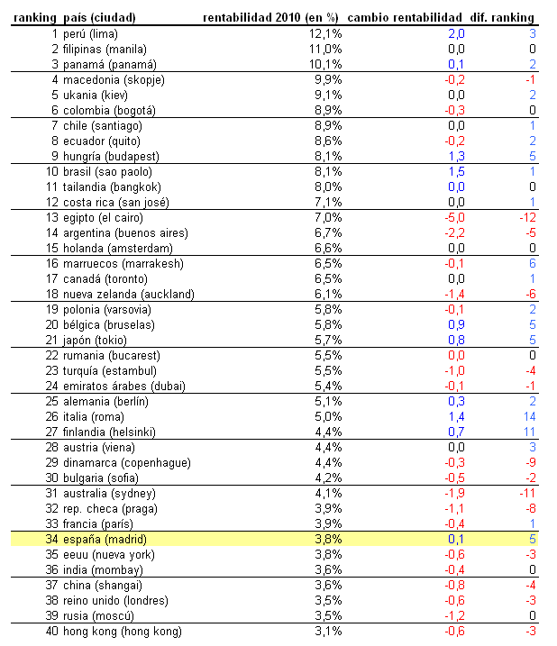 España avanza posiciones en el ranking inmobiliario de rentabilidad por alquiler