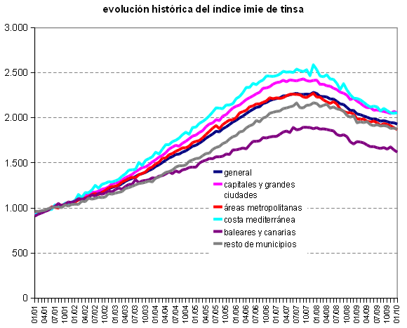 Informe tinsa enero: la caída del precio de la vivienda sigue moderándose (gráfico)