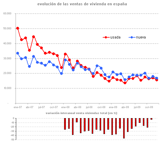 En España se vendieron 414.811 viviendas en 2009, un 25% menos (gráfico)