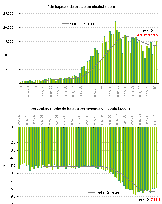 La demanda de pisos se mantiene pujante mientras los vendedores se resisten a bajar precios (gráficos)