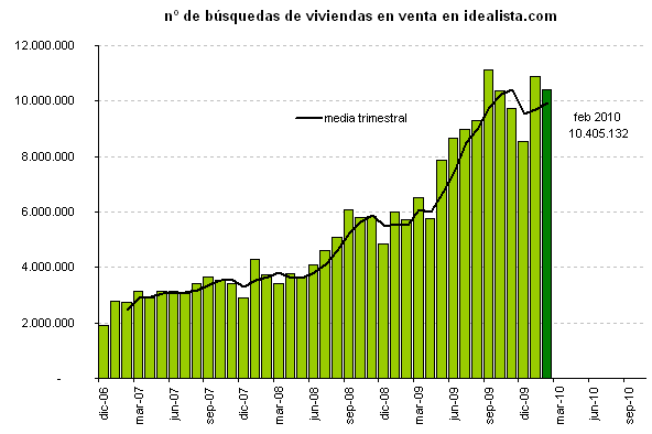 La demanda de pisos se mantiene pujante mientras los vendedores se resisten a bajar precios (gráficos)