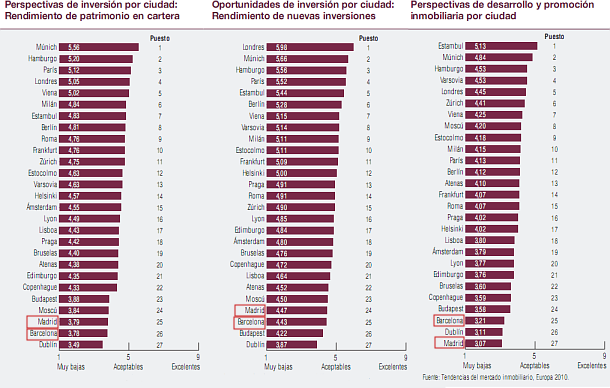 ¿Ladrillo español? No, gracias (gráficos)
