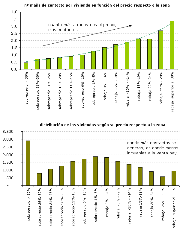 Los vendedores son de marte y los compradores de venus (gráficos)