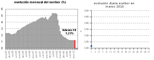 El Euribor comienza el mes de marzo con un ligero ascenso