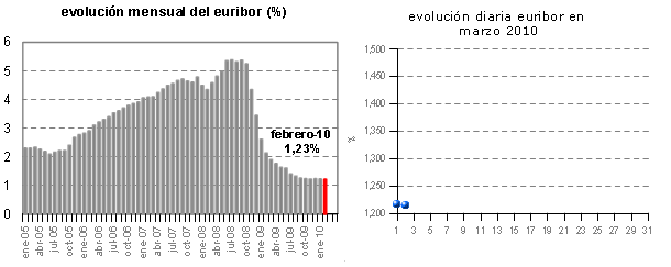 Euribor de hoy: 1,215%