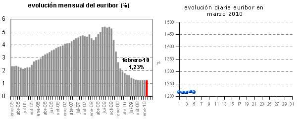 Euribor de hoy: 1,216%