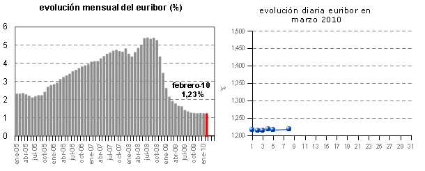 Euribor de hoy: 1,218%