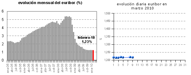Euribor de hoy: 1,216%