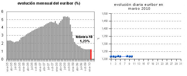 Euribor de hoy: 1,216%