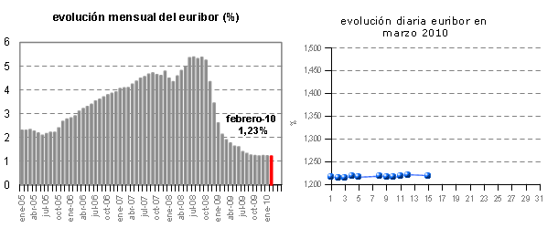 Euribor de hoy: 1,219%