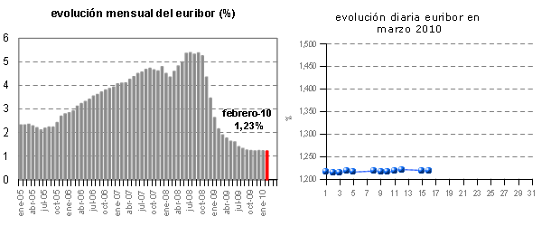 Euribor de hoy: 1,217%