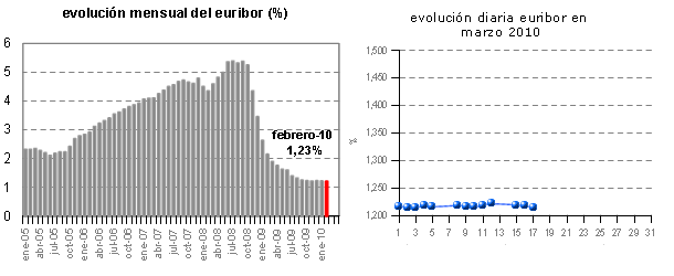 Euribor de hoy: 1,215%