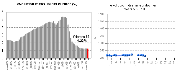 Euribor de hoy: 1,214%