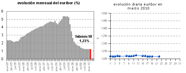 Euribor de hoy: 1,214%