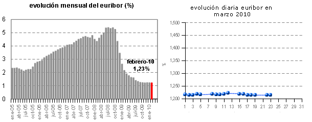 Euribor de hoy: 1,213%