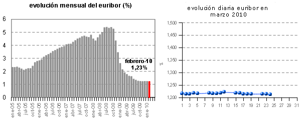 Euribor de hoy: 1,212%