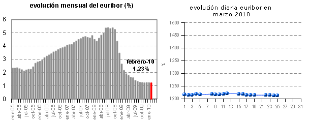 Euribor de hoy: 1,212%