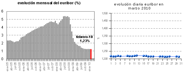 Euribor de hoy: 1,211%