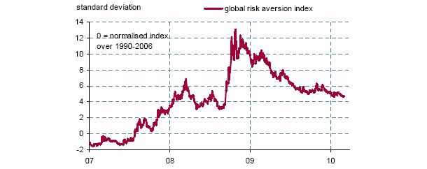 Imagen del día: baja el pánico económico mundial según el índice de aversión al riesgo