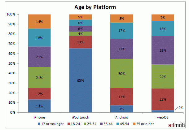 Imagen del día: uso de dispositivos móviles según la edad, el ipod arrasa entre los jóvenes