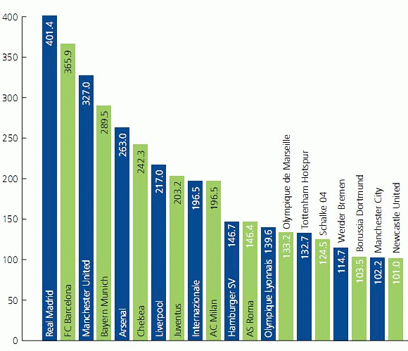 Real Madrid y Barcelona, los clubs de fútbol con mayores ingresos del mundo (gráfico)