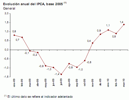 Ipc España marzo: sube al 1,4% (gráfico)