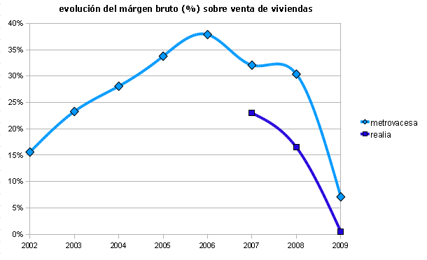 Las inmobiliarias tiran abajo sus márgenes para poder vender pisos (gráfico)