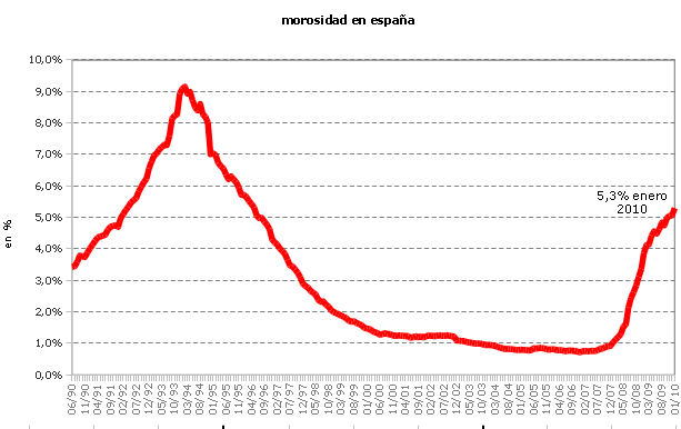 La morosidad llega al 5,3%, pero se dispara al 10% entre las inmobiliarias (gráfico)