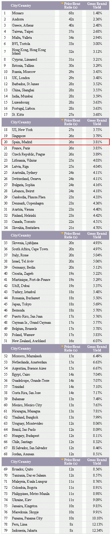 España, en el 'top 20' de las viviendas más caras del mundo (ranking)
