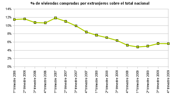 La compra de pisos por extranjeros crece pero está lejos de sus años boyantes (gráfico)