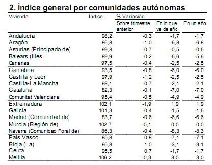 La vivienda sólo cayó un 4,3% en 2009, según el ine (gráficos)