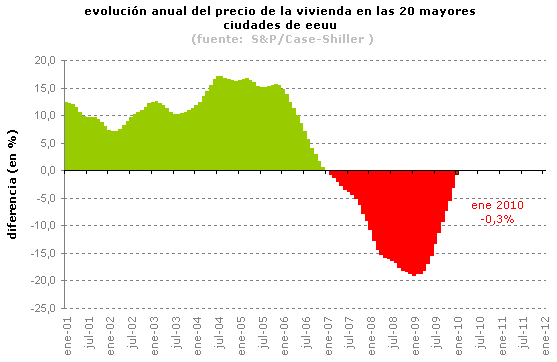 El precio de la vivienda en eeuu crece por octavo mes consecutivo (gráfico)