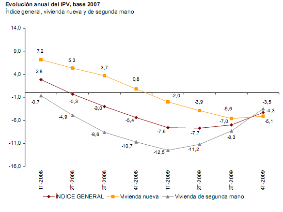 La vivienda sólo cayó un 4,3% en 2009, según el ine (gráficos)