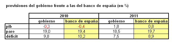 El banco de España espera menos crecimiento, más paro y más déficit que el gobierno (tabla)