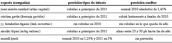 El Euribor de marzo en mínimos, pero... ¿Qué pasará hasta final de año?