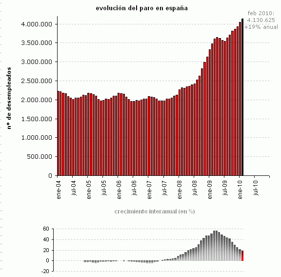 Paro febrero España: sube el desempleo pero también los afiliados (gráficos)