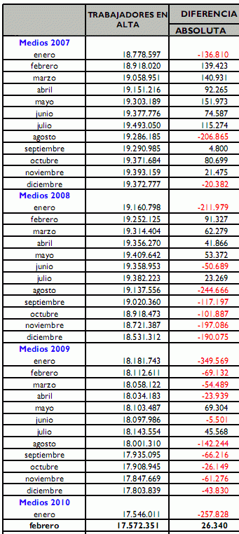Paro febrero España: sube el desempleo pero también los afiliados (gráficos)