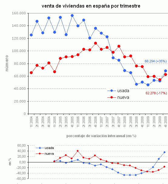 Vigorosa mejora de las ventas de casas usadas que superan a las nuevas (gráfico)