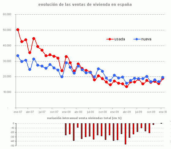 La venta de viviendas sube por primera vez desde 2008 pero sigue en mínimos (gráfico)