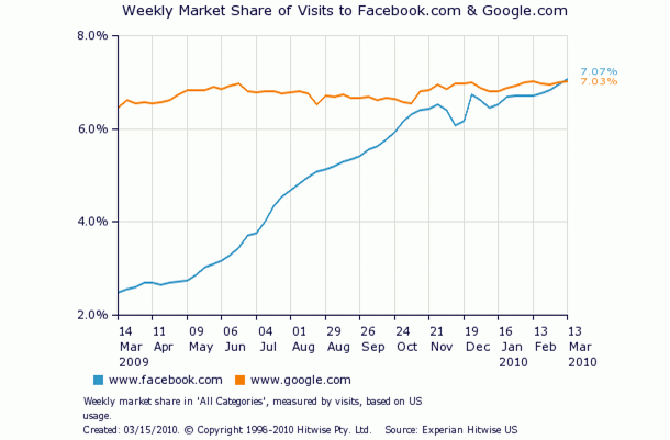 Imagen del día: facebook supera a google en número de visitas en eeuu