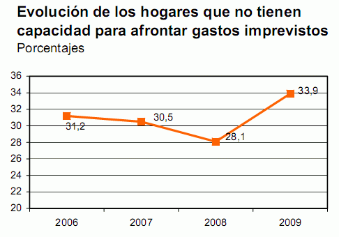 Un tercio de los hogares no podría hacer frente a un gasto imprevisto (gráfico)