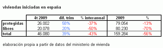 El inicio de viviendas se desploma un 56% en 2009 por el hundimiento de las libres (tabla)