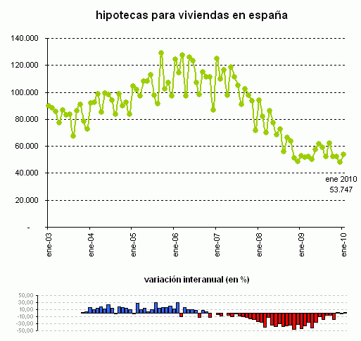 Hipotecas España: se da alguna más pero por menos importe (gráfico)