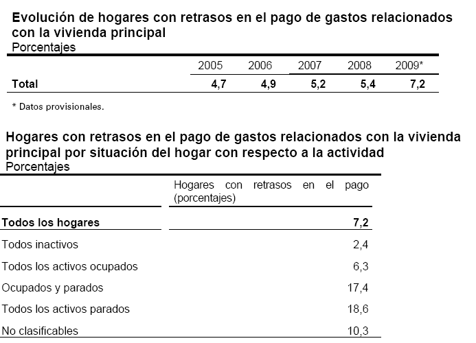 El 7,2% de los hogares tuvo retrasos en los pagos relacionados con la vivienda