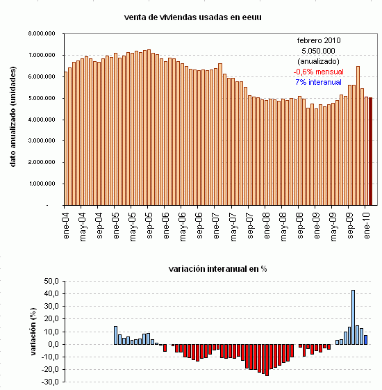 La venta de viviendas usadas cae por tercer mes consecutivo en eeuu (gráfico)