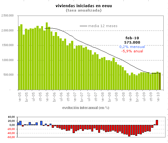 La nieve hunde el inicio de viviendas en eeuu (gráfico)