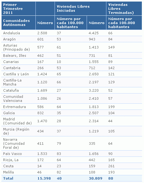 El inicio de viviendas se desploma un 56% en 2009 por el hundimiento de las libres (tabla)